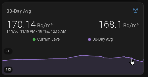 Basement radon chart with the purple reported 30-Day Avg series selected and a historical interval visible.