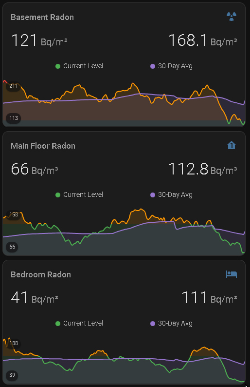 Three stacked radon charts for Basement, Main Floor and Bedroom, comparing current readings with a purple reported 30-Day Avg series.
