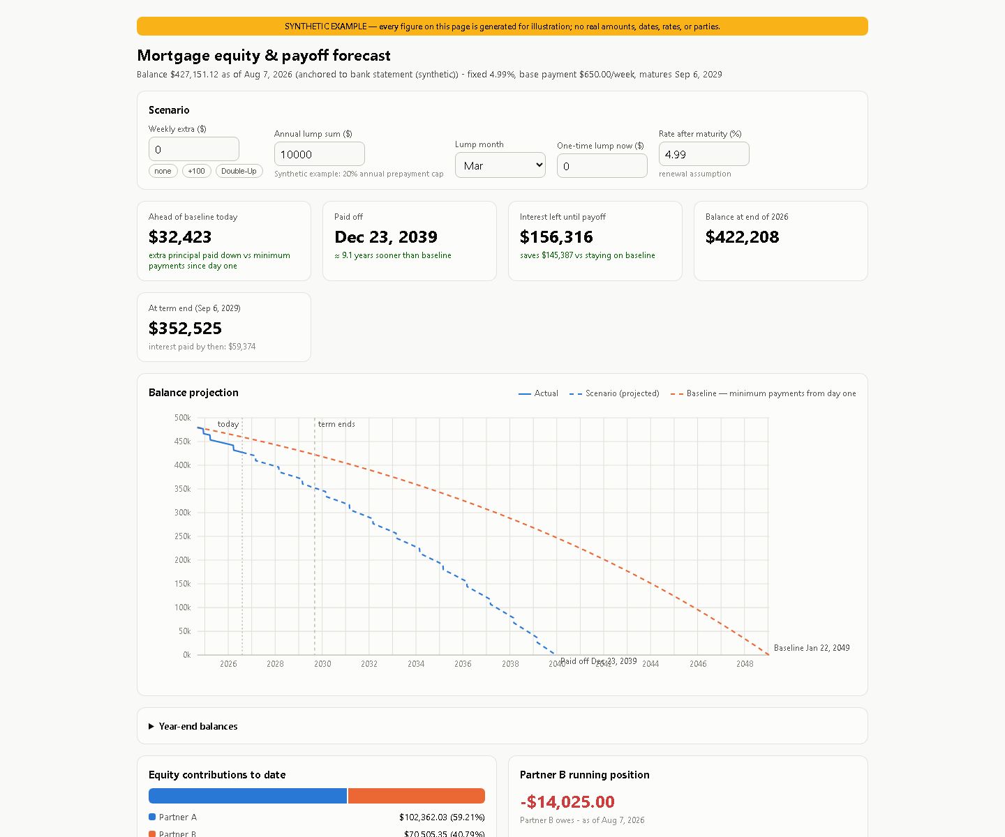 Single-page mortgage dashboard with summary tiles for balance and equity, a payoff-projection chart, and a per-party contribution table, rendered from synthetic example data